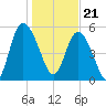 Fields Point tide chart for Sunday, January 21, 2024