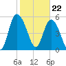 Fields Point tide chart for Monday, January 22, 2024