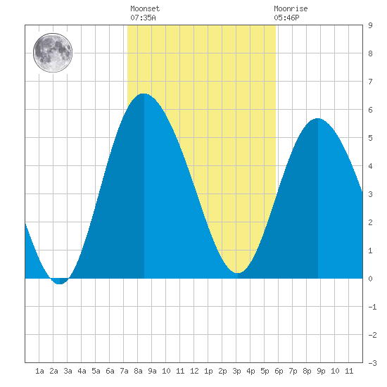 Fields Point tide chart for Thursday, January 25, 2024