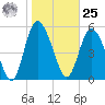 Fields Point tide chart for Thursday, January 25, 2024