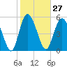 Fields Point tide chart for Saturday, January 27, 2024