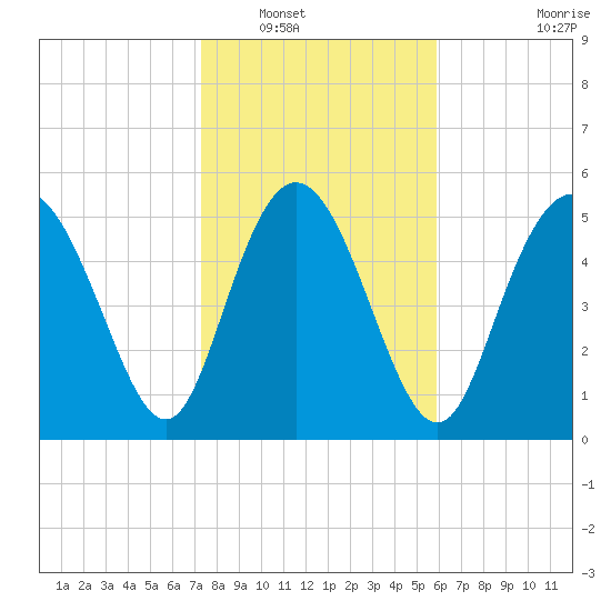 Fields Point tide chart for Tuesday, January 30, 2024