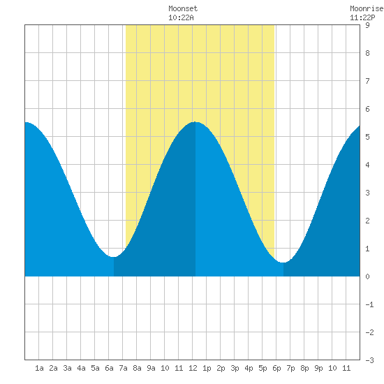 Fields Point tide chart for Wednesday, January 31, 2024