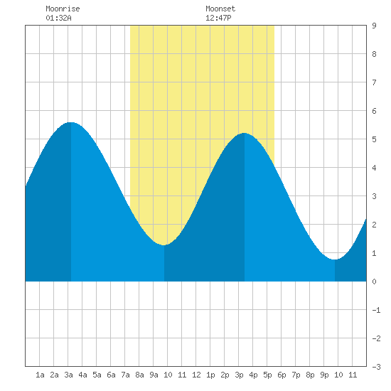 Fields Point tide chart for Friday, January 5, 2024