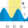 Fields Point tide chart for Friday, January 5, 2024