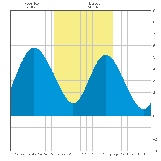 Fields Point tide chart for Saturday, January 6, 2024