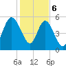 Fields Point tide chart for Saturday, January 6, 2024