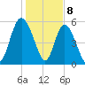 Fields Point tide chart for Monday, January 8, 2024