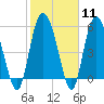 Fields Point tide chart for Sunday, February 11, 2024