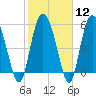 Fields Point tide chart for Monday, February 12, 2024