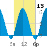 Fields Point tide chart for Tuesday, February 13, 2024