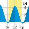 Fields Point tide chart for Wednesday, February 14, 2024