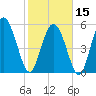 Fields Point tide chart for Thursday, February 15, 2024