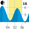 Fields Point tide chart for Friday, February 16, 2024