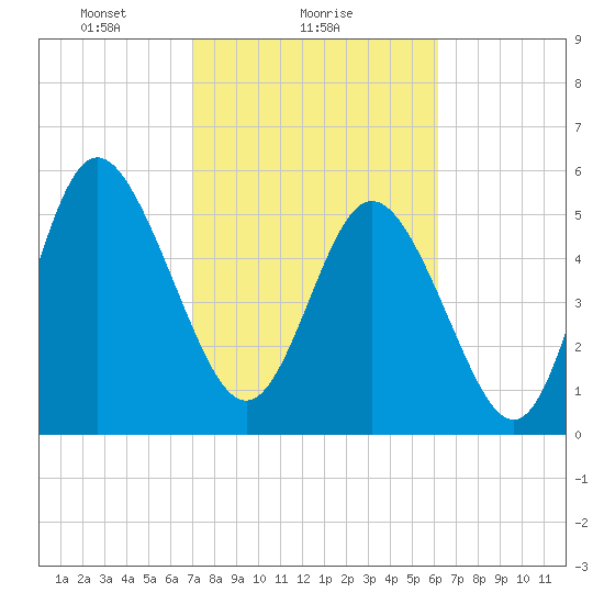 Fields Point tide chart for Saturday, February 17, 2024