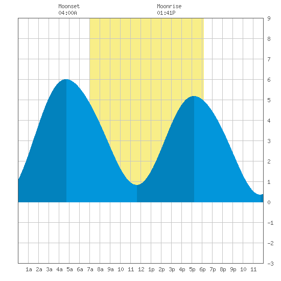 Fields Point tide chart for Monday, February 19, 2024