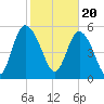 Fields Point tide chart for Tuesday, February 20, 2024
