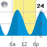 Fields Point tide chart for Saturday, February 24, 2024