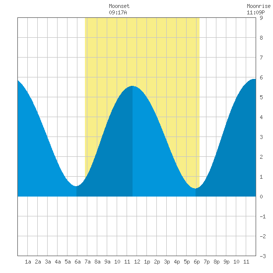 Fields Point tide chart for Thursday, February 29, 2024
