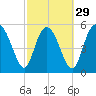 Fields Point tide chart for Thursday, February 29, 2024