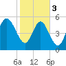 Fields Point tide chart for Saturday, February 3, 2024