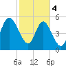 Fields Point tide chart for Sunday, February 4, 2024