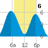 Fields Point tide chart for Tuesday, February 6, 2024