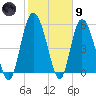 Fields Point tide chart for Friday, February 9, 2024