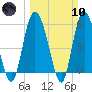 Fields Point tide chart for Sunday, March 10, 2024