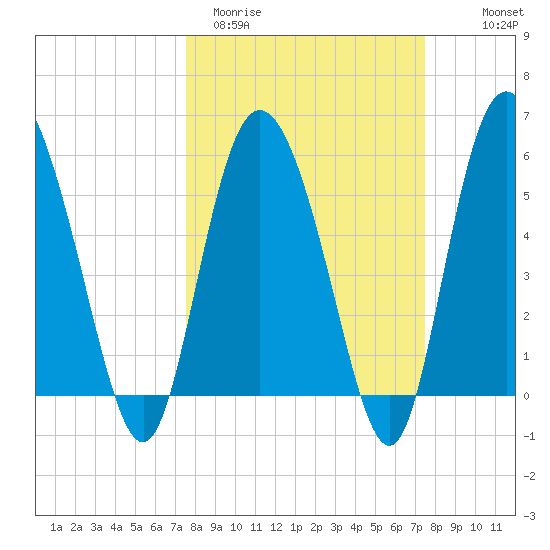 Fields Point tide chart for Tuesday, March 12, 2024