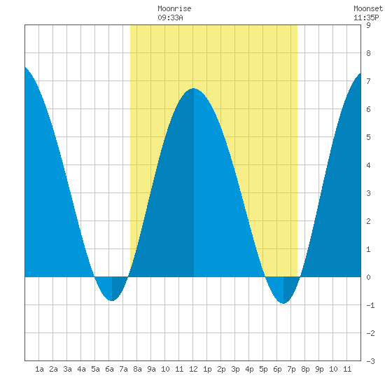 Fields Point tide chart for Wednesday, March 13, 2024