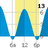 Fields Point tide chart for Wednesday, March 13, 2024