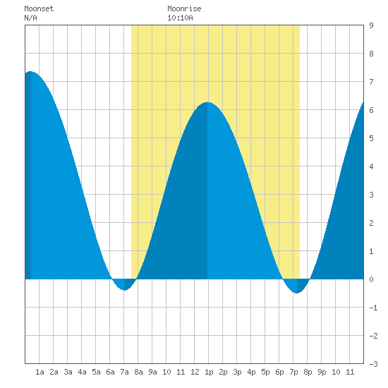 Fields Point tide chart for Thursday, March 14, 2024