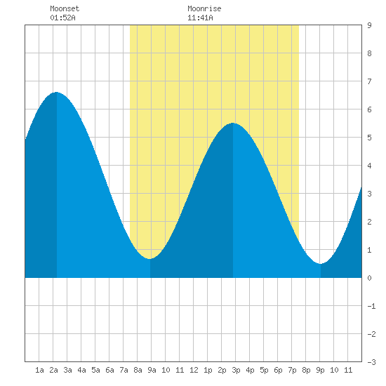 Fields Point tide chart for Saturday, March 16, 2024