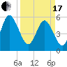 Fields Point tide chart for Sunday, March 17, 2024