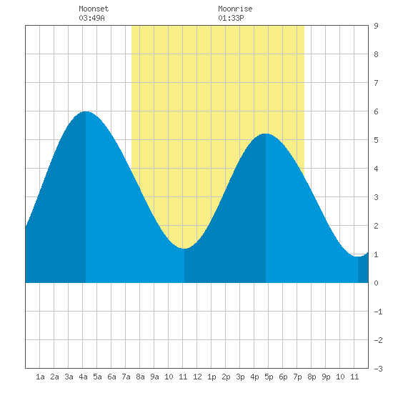 Fields Point tide chart for Monday, March 18, 2024