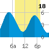 Fields Point tide chart for Monday, March 18, 2024