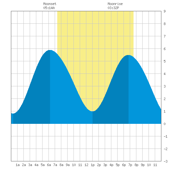 Fields Point tide chart for Wednesday, March 20, 2024
