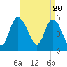 Fields Point tide chart for Wednesday, March 20, 2024