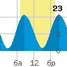 Fields Point tide chart for Saturday, March 23, 2024