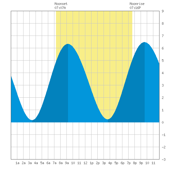 Fields Point tide chart for Sunday, March 24, 2024