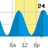 Fields Point tide chart for Sunday, March 24, 2024