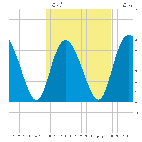 Fields Point tide chart for Wednesday, March 27, 2024