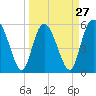 Fields Point tide chart for Wednesday, March 27, 2024