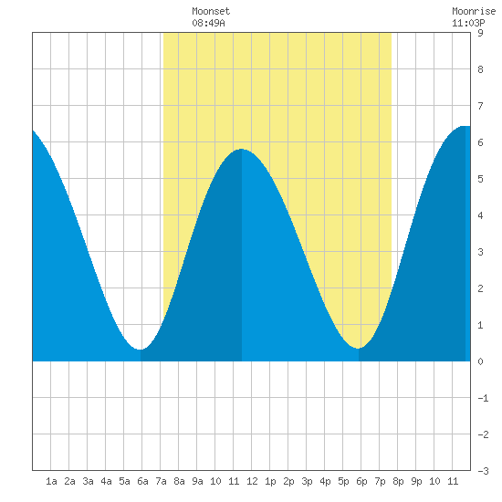 Fields Point tide chart for Thursday, March 28, 2024