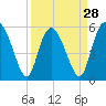 Fields Point tide chart for Thursday, March 28, 2024