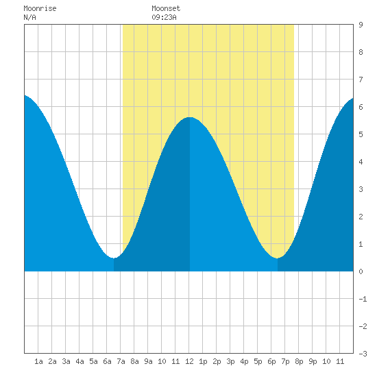 Fields Point tide chart for Friday, March 29, 2024