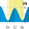 Fields Point tide chart for Friday, March 29, 2024