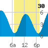 Fields Point tide chart for Saturday, March 30, 2024