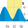 Fields Point tide chart for Tuesday, March 5, 2024